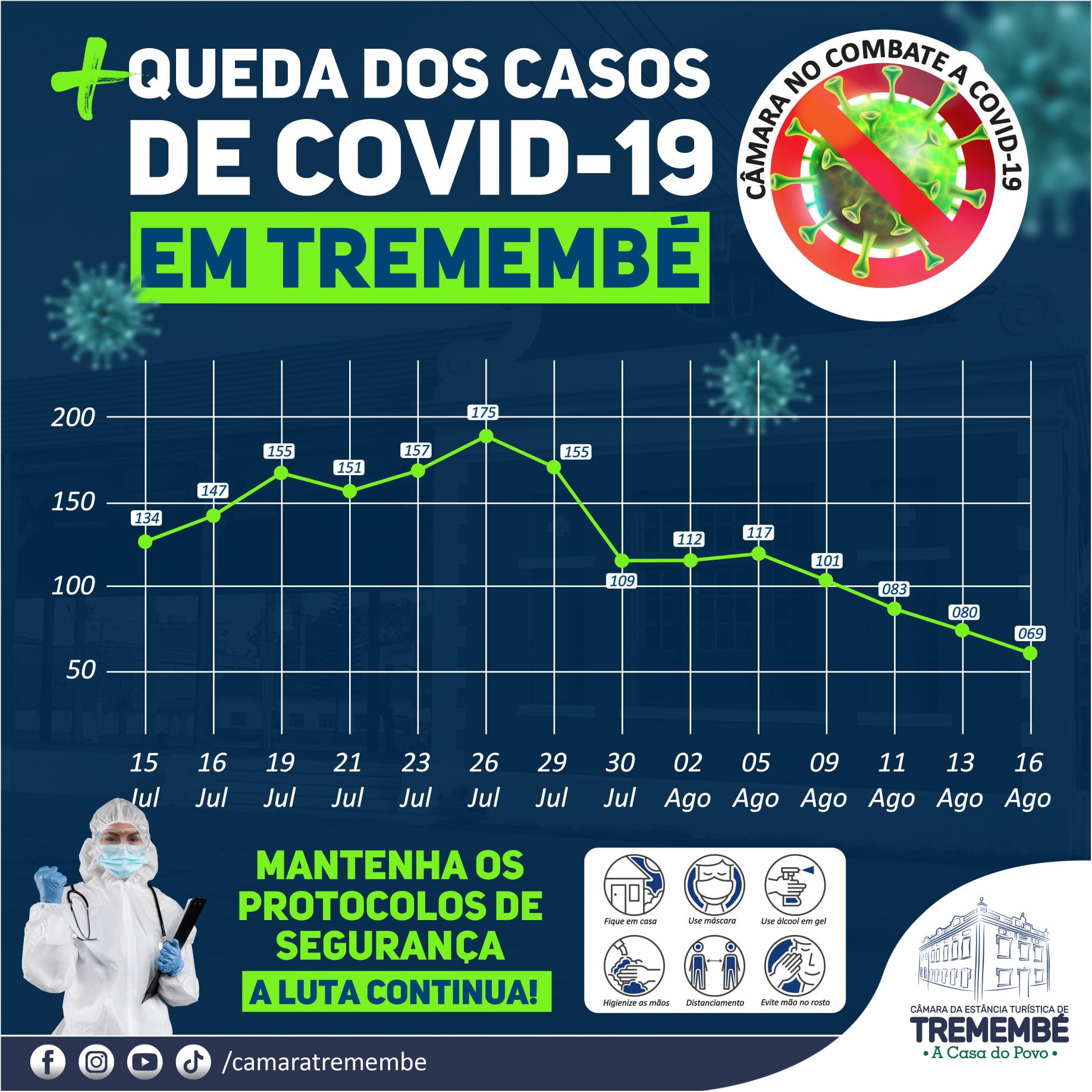 Novamente: Queda dos casos de Covid-19 em Tremembé