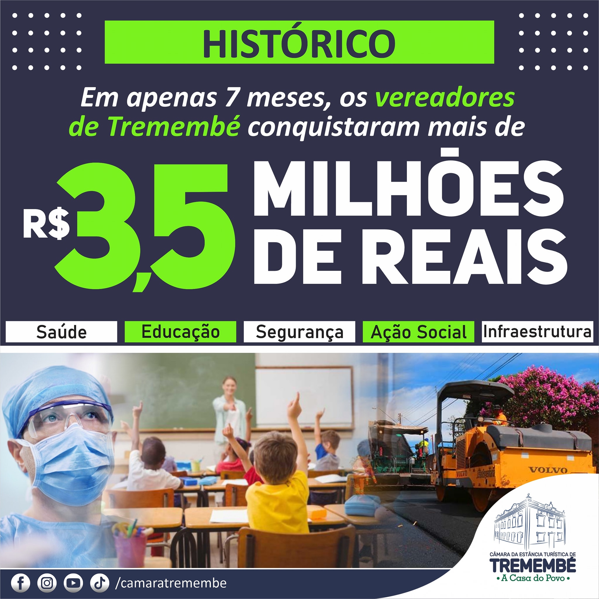 Vereadores conquistam R$3,5 milhões para Tremembé em apenas 7 meses